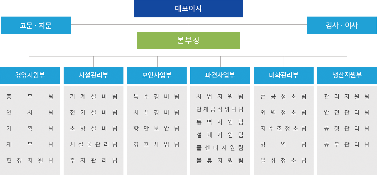 조직도